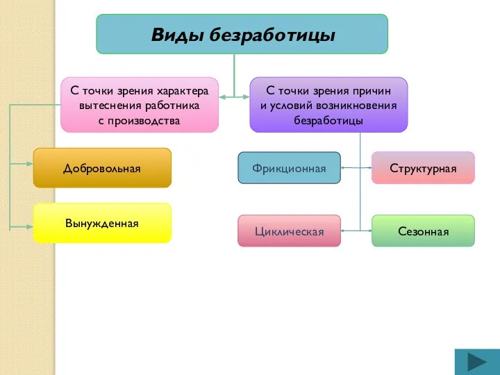 Виды безработицы С точки зрения характера вытеснения работника с производства С