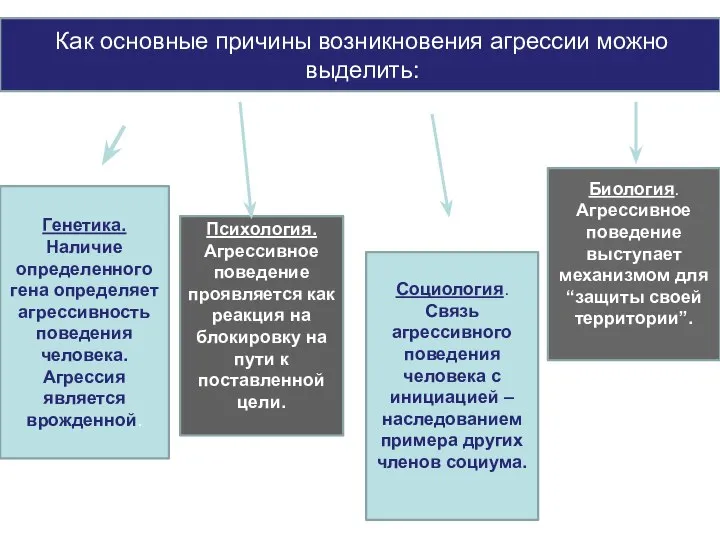 Как основные причины возникновения агрессии можно выделить: Психология. Агрессивное поведение проявляется