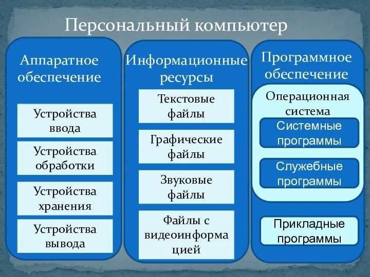 Персональный компьютер Аппаратное обеспечение Информационные ресурсы Программное обеспечение Устройства ввода Устройства