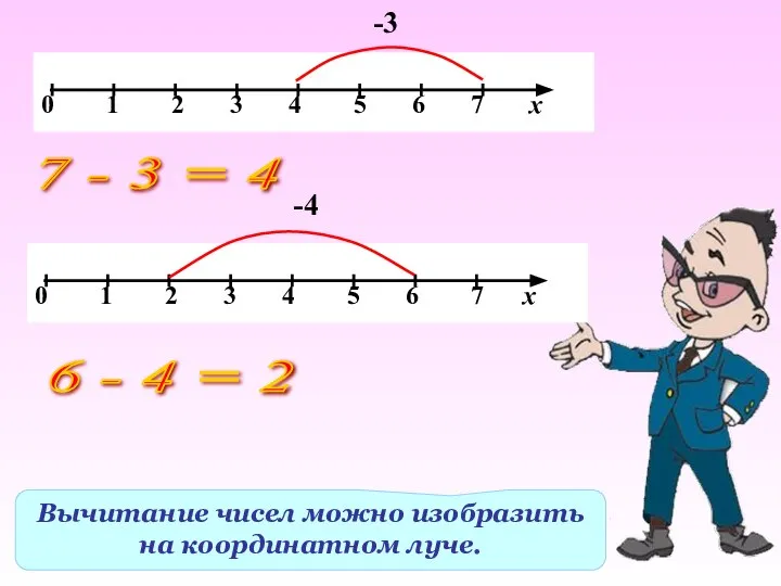 Вычитание чисел можно изобразить на координатном луче. -3 7 - 3