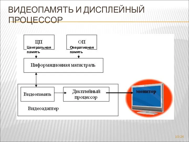 ВИДЕОПАМЯТЬ И ДИСПЛЕЙНЫЙ ПРОЦЕССОР Центральная память Оперативная память /24