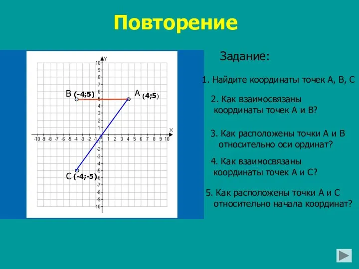 Повторение Задание: 1. Найдите координаты точек А, В, С 2. Как