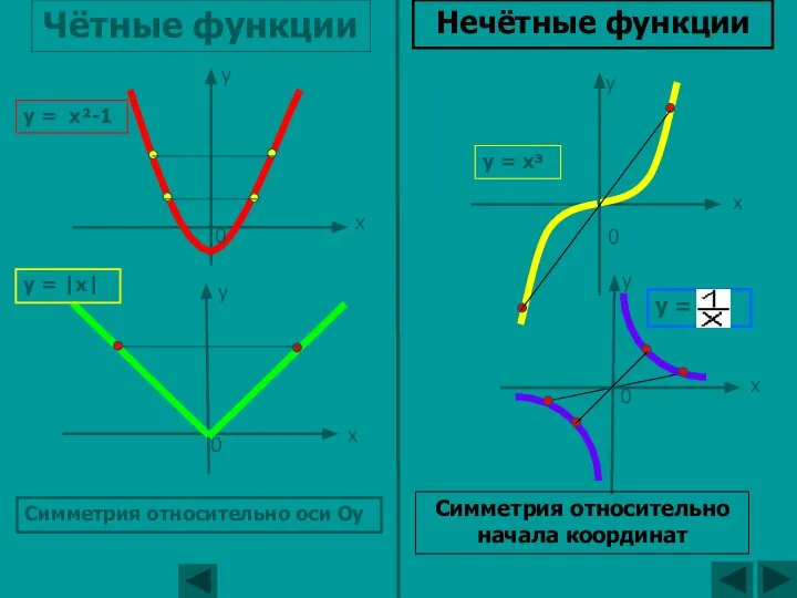 y = x²-1 y = |x| y = x³ y =