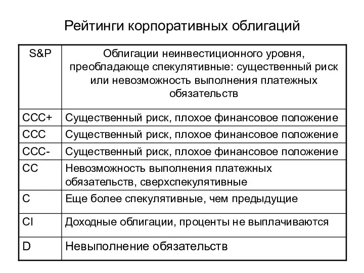 Рейтинги корпоративных облигаций