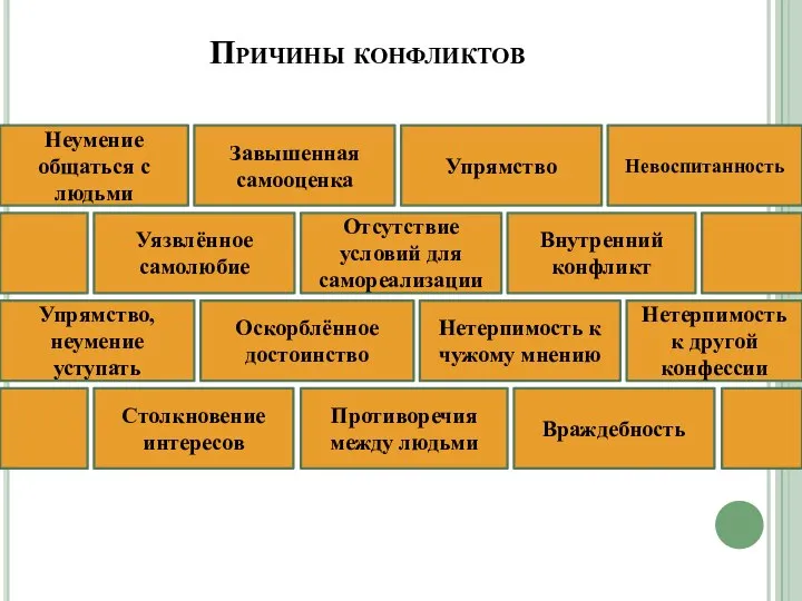 Причины конфликтов Противоречия между людьми Враждебность Столкновение интересов Упрямство, неумение уступать