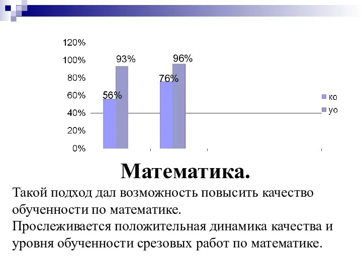 96% 76% Математика. Такой подход дал возможность повысить качество обученности по