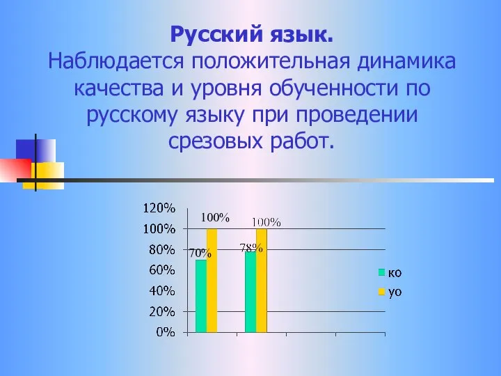 Русский язык. Наблюдается положительная динамика качества и уровня обученности по русскому