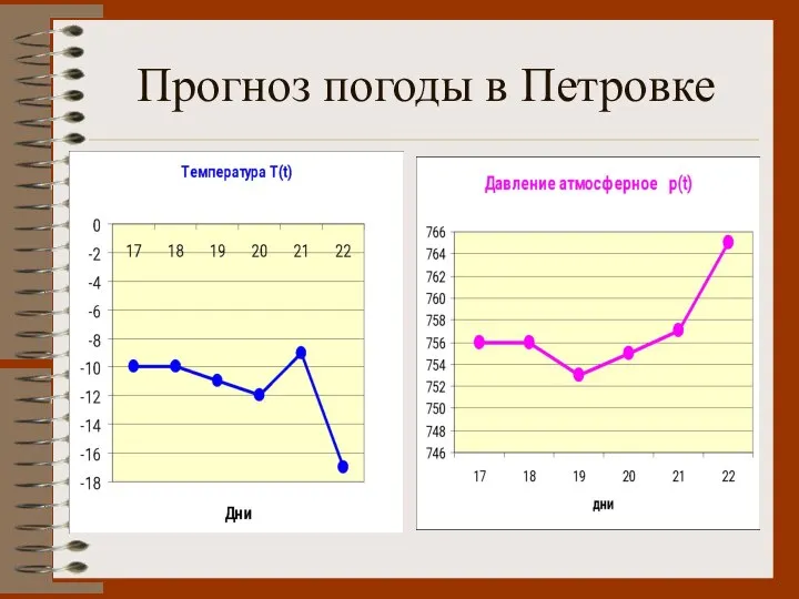 Прогноз погоды в Петровке