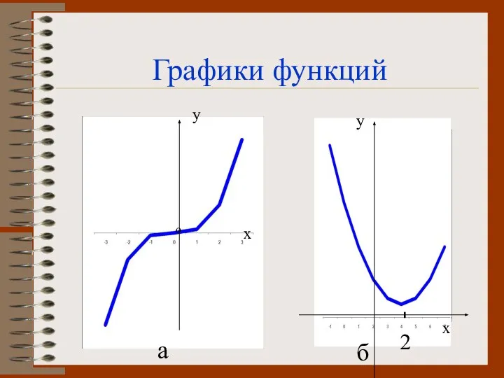 у а б 2 Графики функций