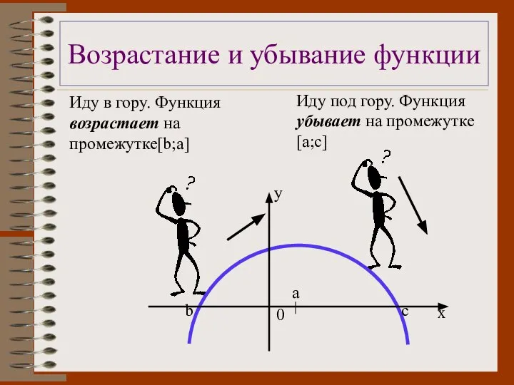 Возрастание и убывание функции Иду в гору. Функция возрастает на промежутке[b;a]