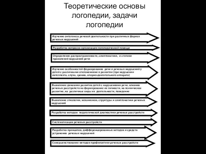 Теоретические основы логопедии, задачи логопедии Изучение онтогенеза речевой деятельности при различных