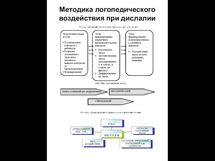 Методика логопедического воздействия при дислалии