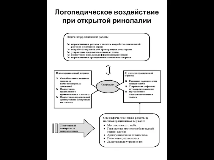 Логопедическое воздействие при открытой ринолалии