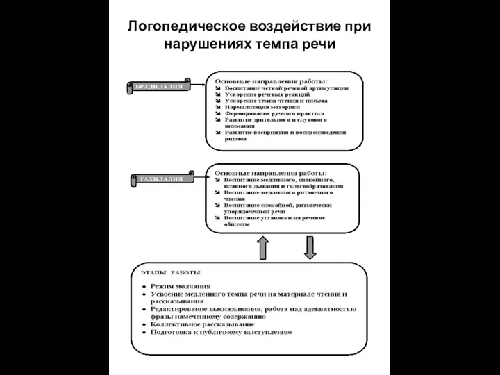 Логопедическое воздействие при нарушениях темпа речи