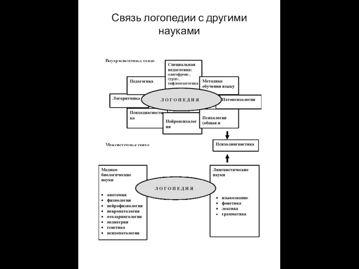 Связь логопедии с другими науками