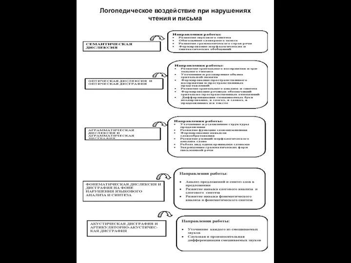 Логопедическое воздействие при нарушениях чтения и письма