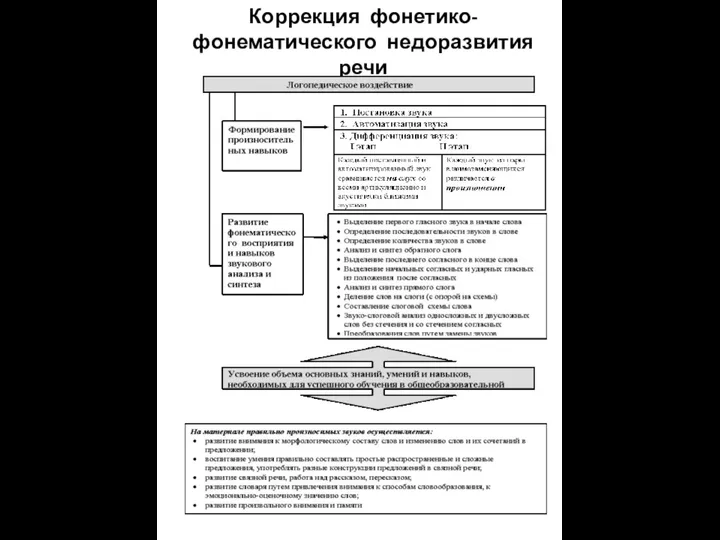 Коррекция фонетико-фонематического недоразвития речи