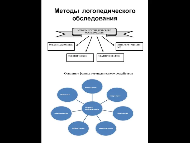 Методы логопедического обследования