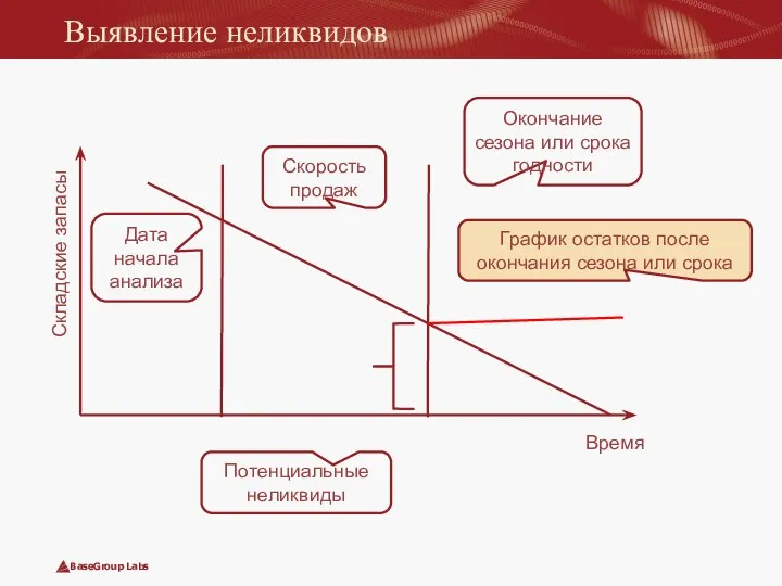 Выявление неликвидов Время Складские запасы Дата начала анализа График остатков после