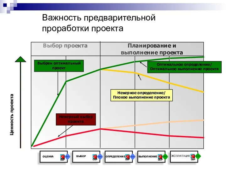 Важность предварительной проработки проекта Выбор проекта Планирование и выполнение проекта Ценность