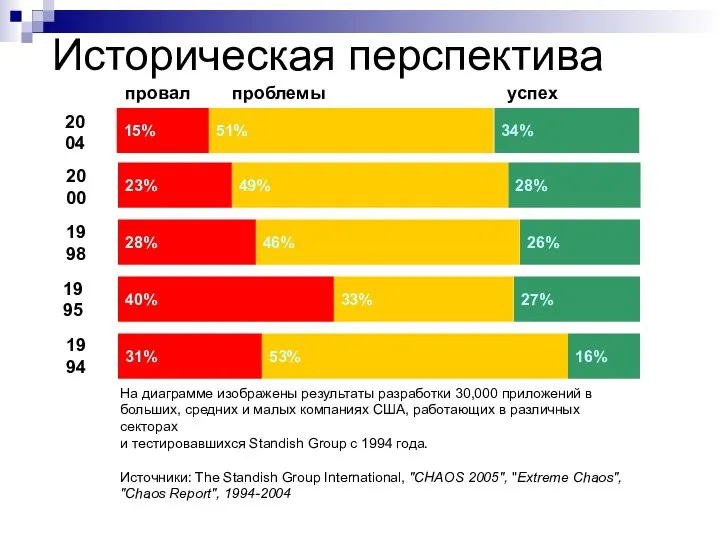 Историческая перспектива 2000 1998 1995 1994 28% 23% 49% 26% 28%