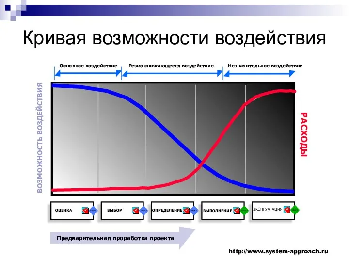 http://www.system-approach.ru Кривая возможности воздействия Основное воздействие Незначительное воздействие ВОЗМОЖНОСТЬ ВОЗДЕЙСТВИЯ РАСХОДЫ