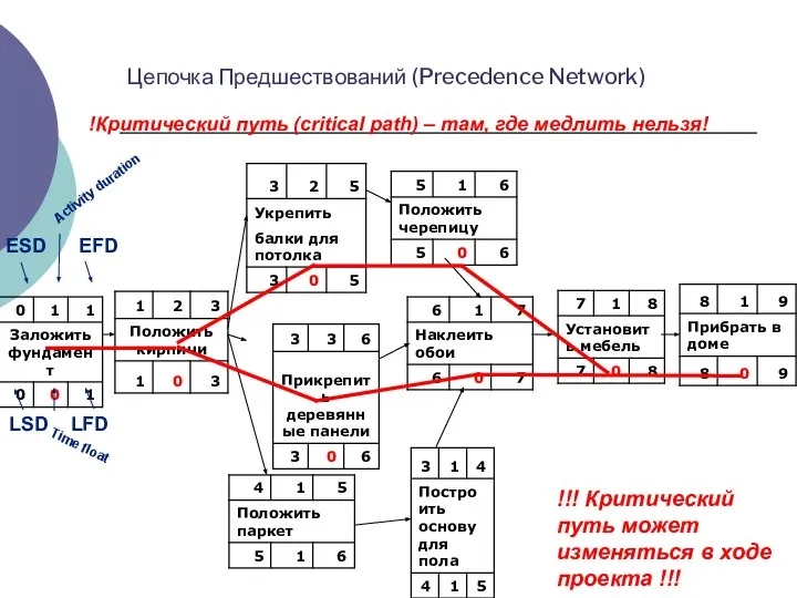 !!! Критический путь может изменяться в ходе проекта !!! LSD LFD