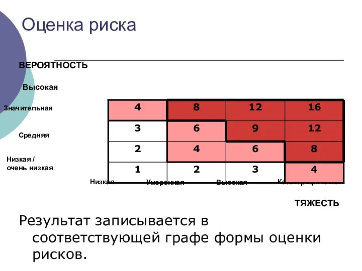 Оценка риска Результат записывается в соответствующей графе формы оценки рисков. Низкая