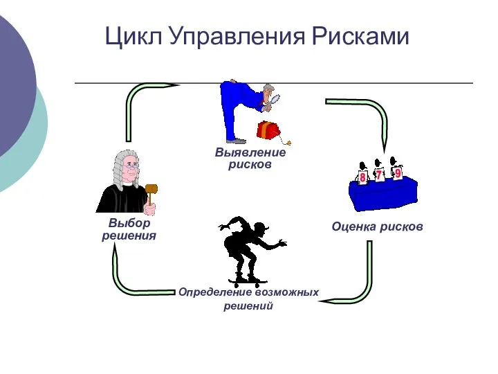 Оценка рисков Определение возможных решений Выбор решения Выявление рисков Цикл Управления Рисками