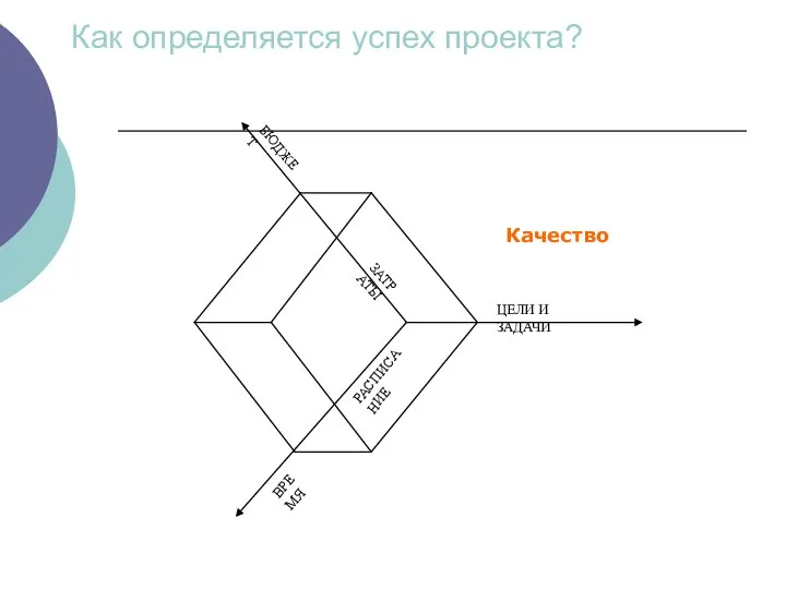 Как определяется успех проекта? БЮДЖЕТ ЗАТРАТЫ ЦЕЛИ И ЗАДАЧИ РАСПИСАНИЕ ВРЕМЯ Качество