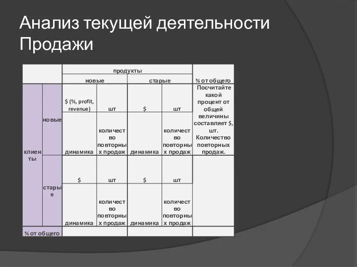 Анализ текущей деятельности Продажи