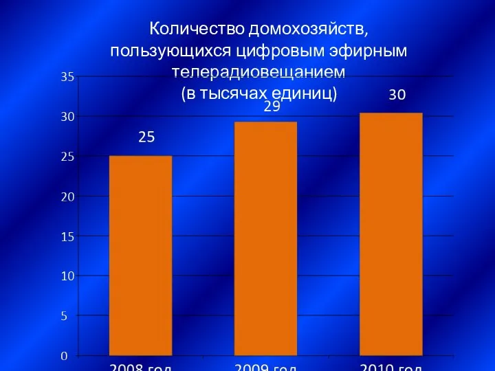 Количество домохозяйств, пользующихся цифровым эфирным телерадиовещанием (в тысячах единиц)