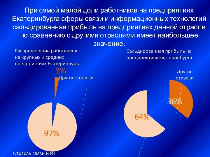 При самой малой доли работников на предприятиях Екатеринбурга сферы связи и