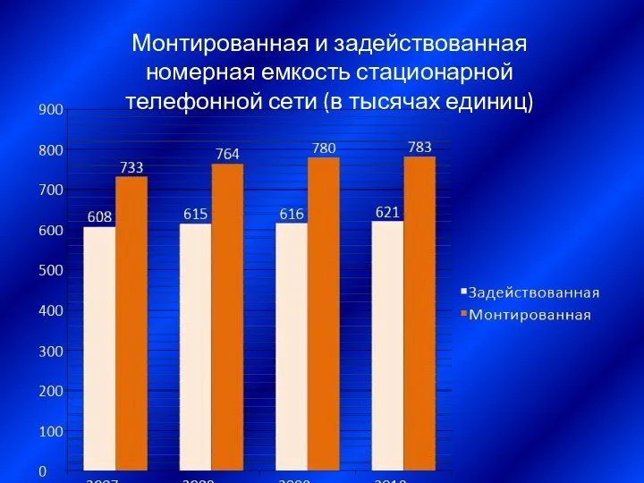 Монтированная и задействованная номерная емкость стационарной телефонной сети (в тысячах единиц)