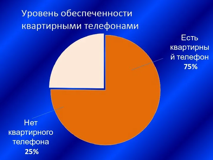 Нет квартирного телефона 25% Есть квартирный телефон 75%