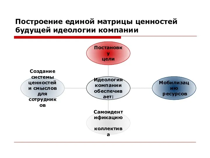 Построение единой матрицы ценностей будущей идеологии компании