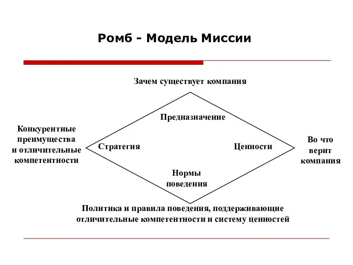 Ромб - Модель Миссии Зачем существует компания Политика и правила поведения,