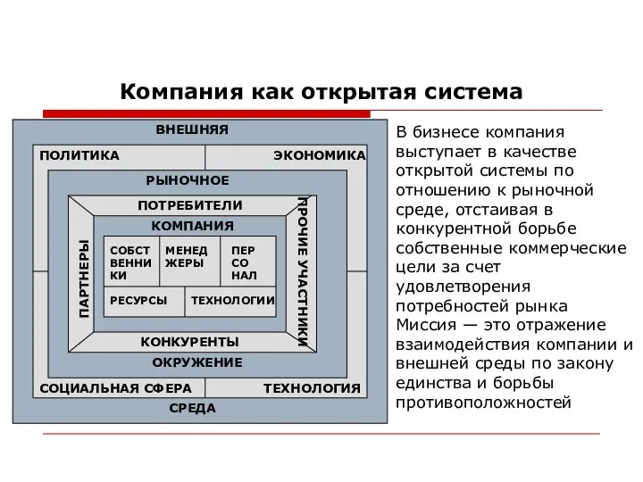 Компания как открытая система В бизнесе компания выступает в качестве открытой