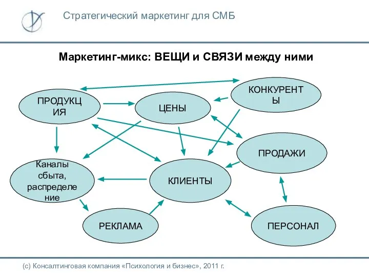 Маркетинг-микс: ВЕЩИ и СВЯЗИ между ними (с) Консалтинговая компания «Психология и