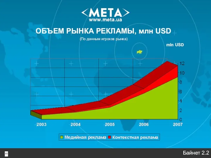 mln USD Байнет 2.2