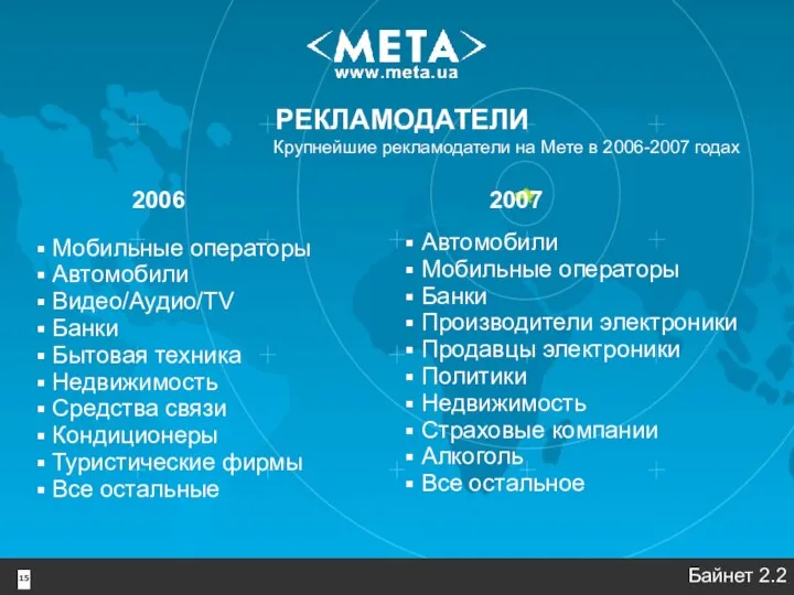 РЕКЛАМОДАТЕЛИ Автомобили Мобильные операторы Банки Производители электроники Продавцы электроники Политики Недвижимость