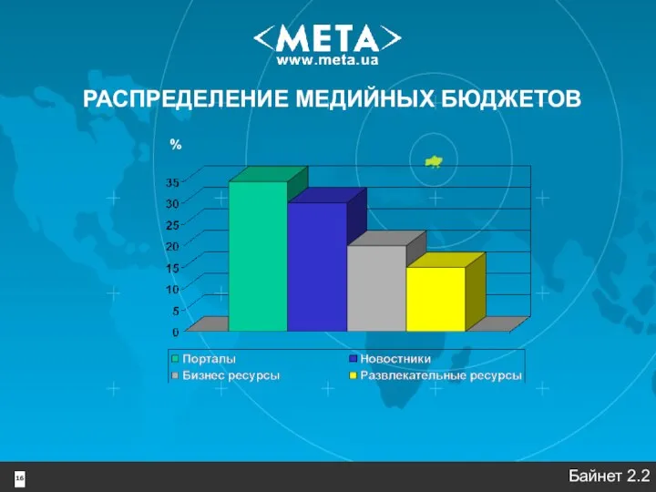 РАСПРЕДЕЛЕНИЕ МЕДИЙНЫХ БЮДЖЕТОВ % Байнет 2.2