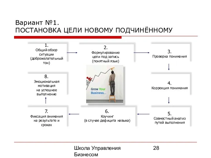 Школа Управления Бизнесом Олега Афанасьева Вариант №1. ПОСТАНОВКА ЦЕЛИ НОВОМУ ПОДЧИНЁННОМУ