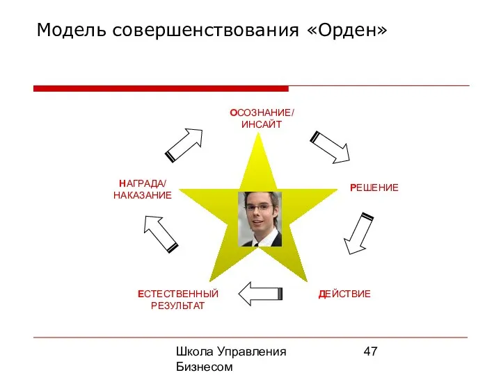 Школа Управления Бизнесом Олега Афанасьева Модель совершенствования «Орден» ОСОЗНАНИЕ/ ИНСАЙТ РЕШЕНИЕ ДЕЙСТВИЕ ЕСТЕСТВЕННЫЙ РЕЗУЛЬТАТ НАГРАДА/ НАКАЗАНИЕ