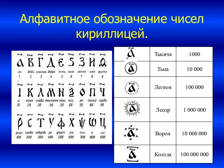 Алфавитное обозначение чисел кириллицей.