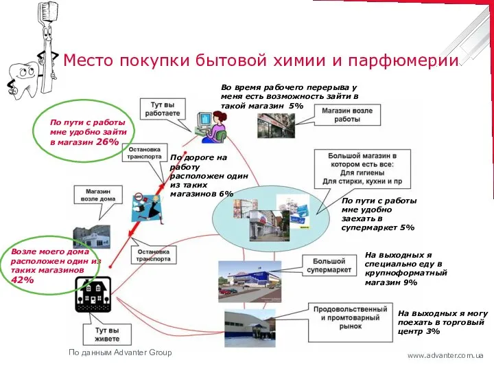 Место покупки бытовой химии и парфюмерии Возле моего дома расположен один