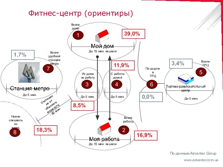 3 Из дома на работу 4 С работы домой 1 2