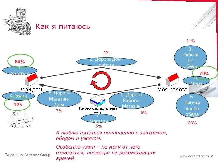 Как я питаюсь 1. Завтрак 2. Дорога Дом-работа 4. Обед 5.