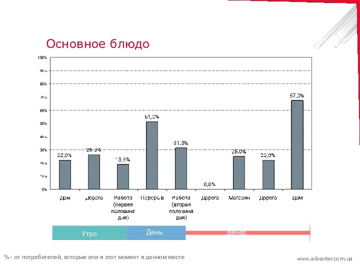 Основное блюдо Утро День Вечер % - от потребителей, которые ели