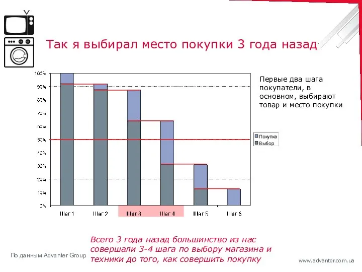 Так я выбирал место покупки 3 года назад Первые два шага